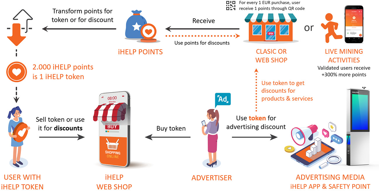 Be Active> Receive iHELP Points> Discount or IHELP Token> Advertising Discount
